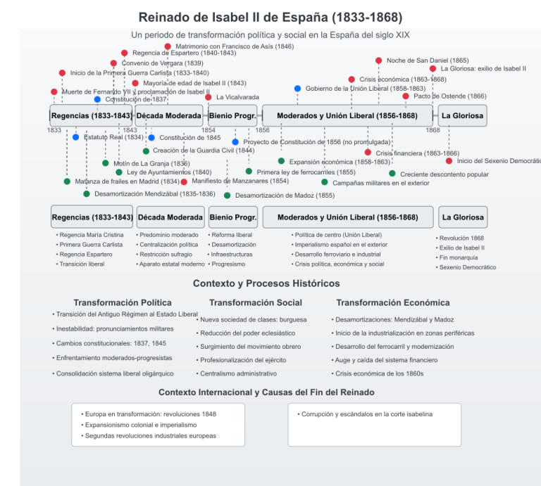 Esquema gobierno Isabel II_02