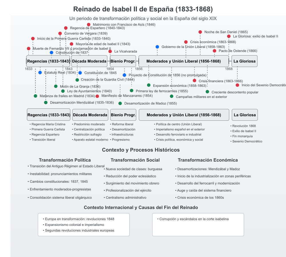 Esquema gobierno Isabel II_02